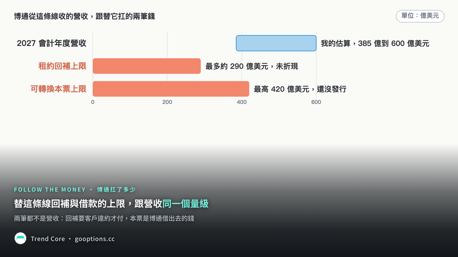 長條圖：博通替這條線回補與借款的上限，跟估的營收同一個量級