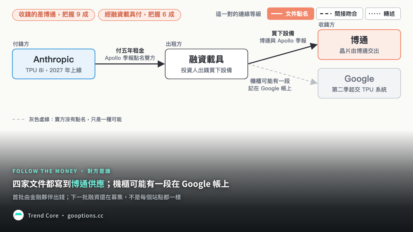 錢流圖：Anthropic 經融資載具付錢給博通，機櫃可能有一段在 Google 帳上