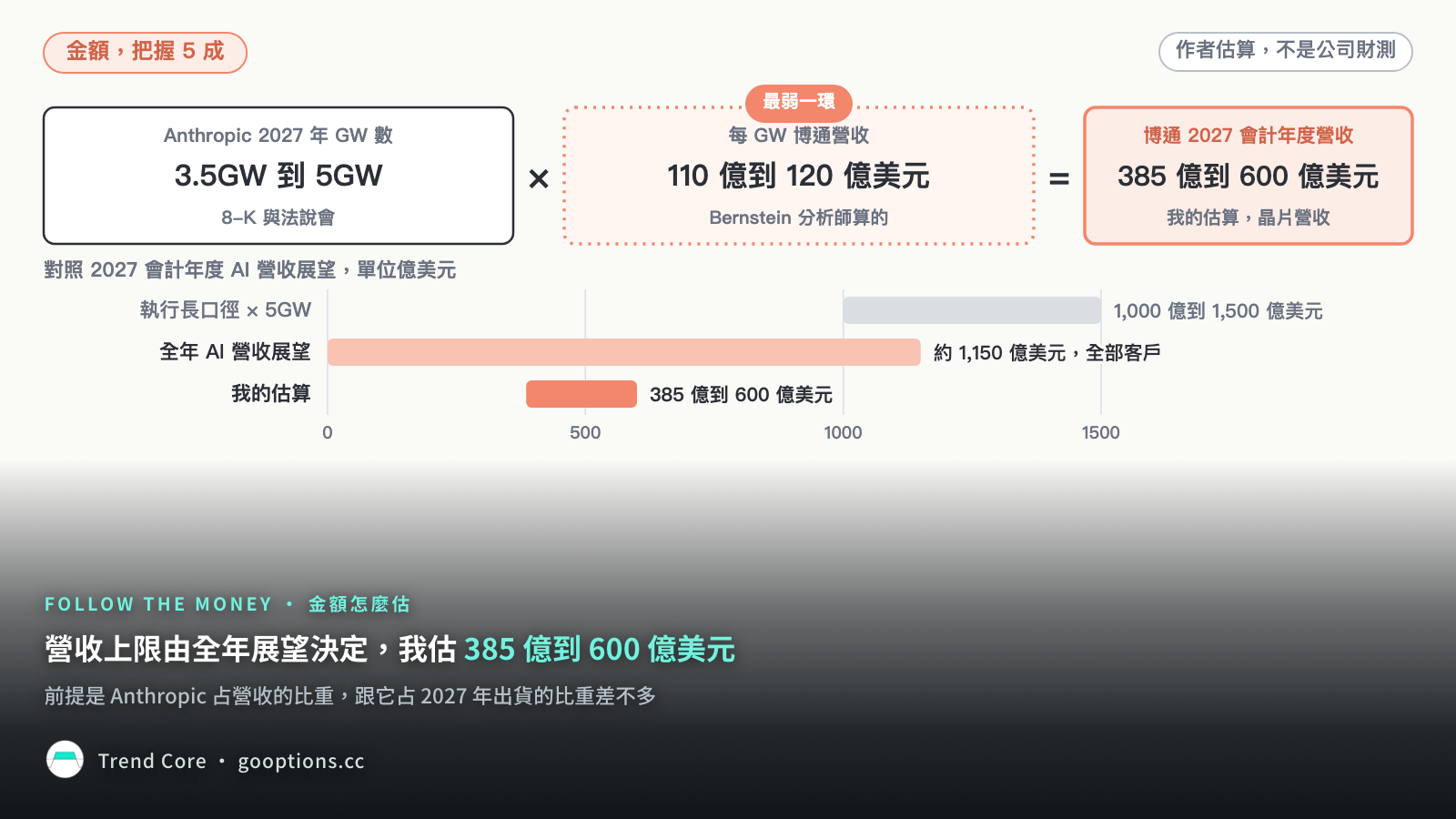 估算鏈：GW 數乘每 GW 營收，下方對照執行長口徑與全年展望