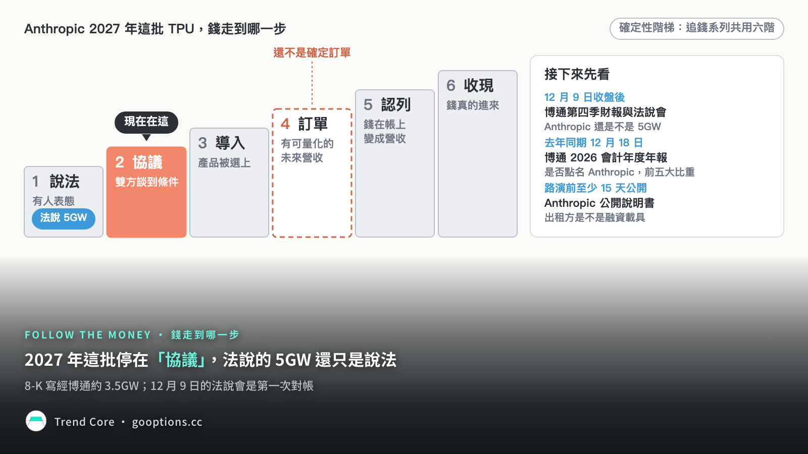 確定性階梯：2027 年這批停在協議，右側列接下來看的三份文件