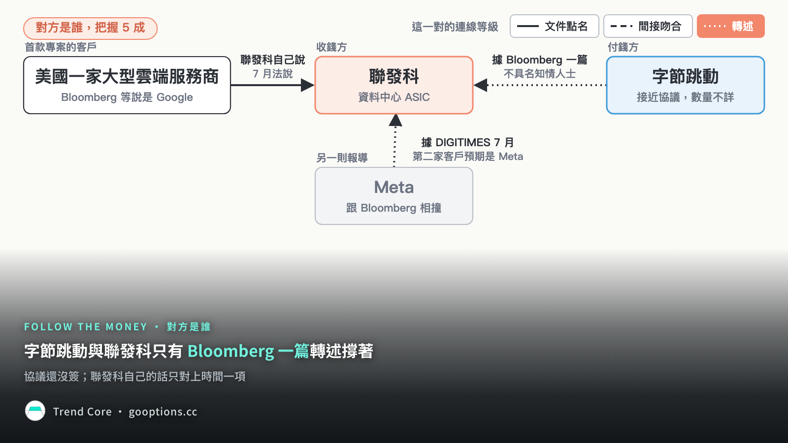 錢流圖：首款專案客戶有聯發科自己的話，字節跳動與 Meta 都只靠轉述