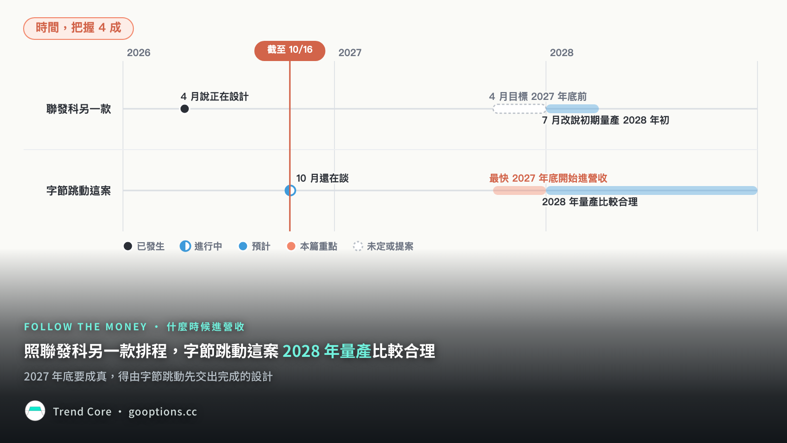 時間軸：聯發科另一款量產一季內延到 2028 年初，字節跳動這案排得更晚