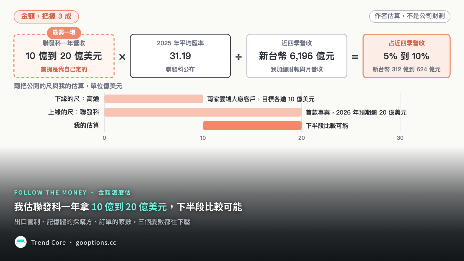 估算鏈：營收區間乘匯率除近四季營收，下方兩把公開的尺定出上下緣