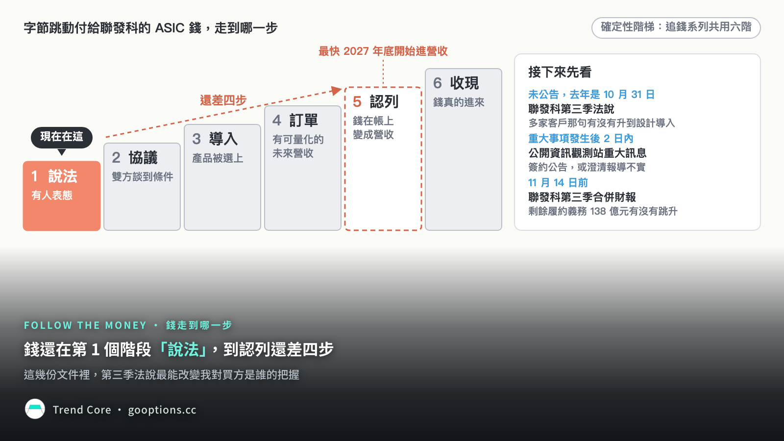 確定性階梯：這筆錢停在說法，右側列接下來要看的三份文件