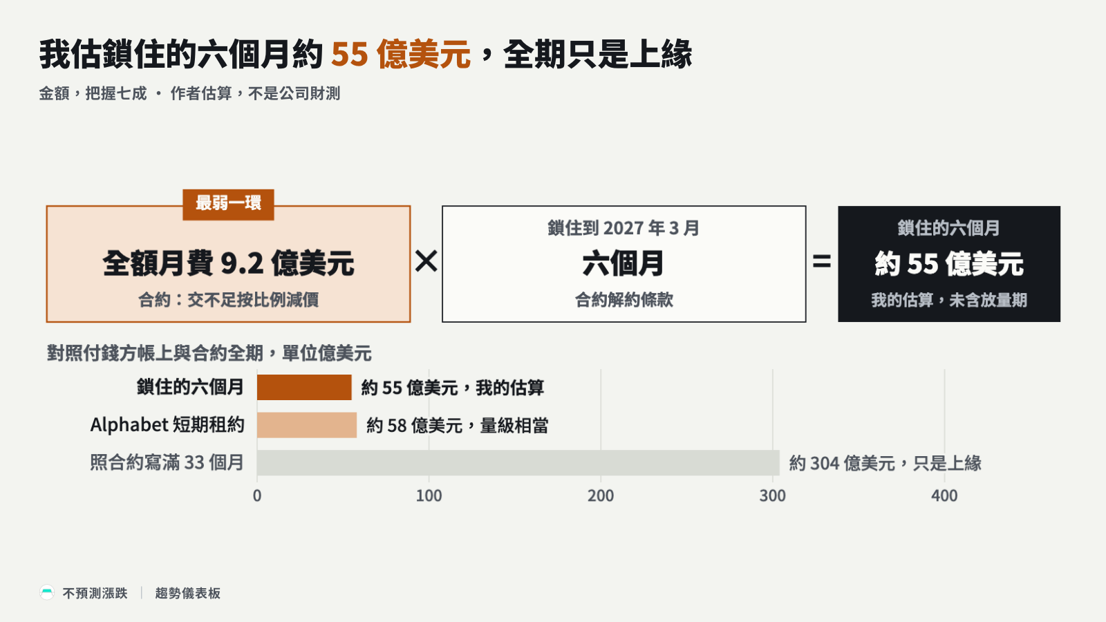 估算鏈：全額月費乘鎖住的六個月，下方比付錢方帳上租約與合約全期上緣