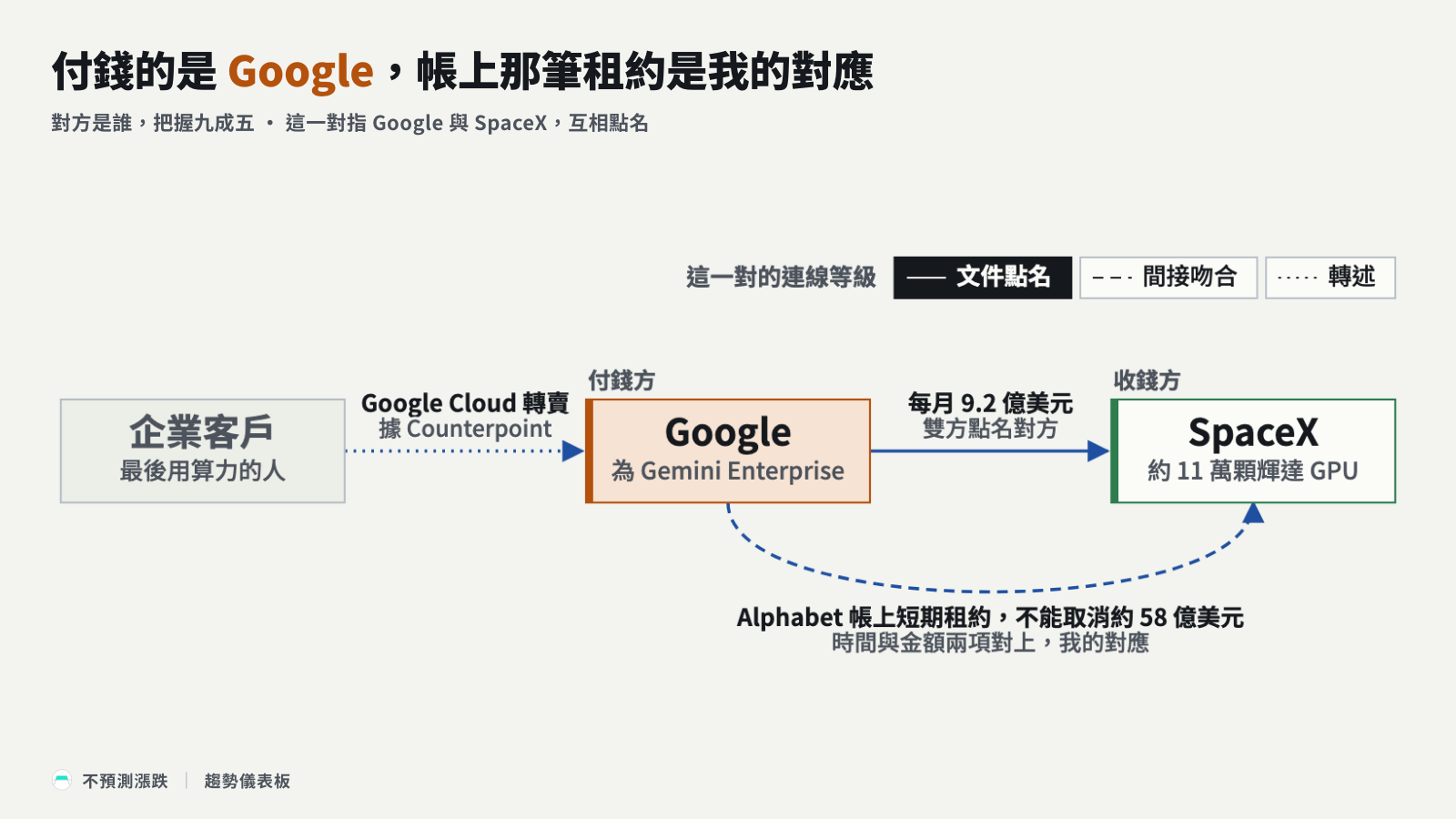 錢流圖：Google 付 SpaceX 有雙方文件點名，企業客戶那段只是轉述
