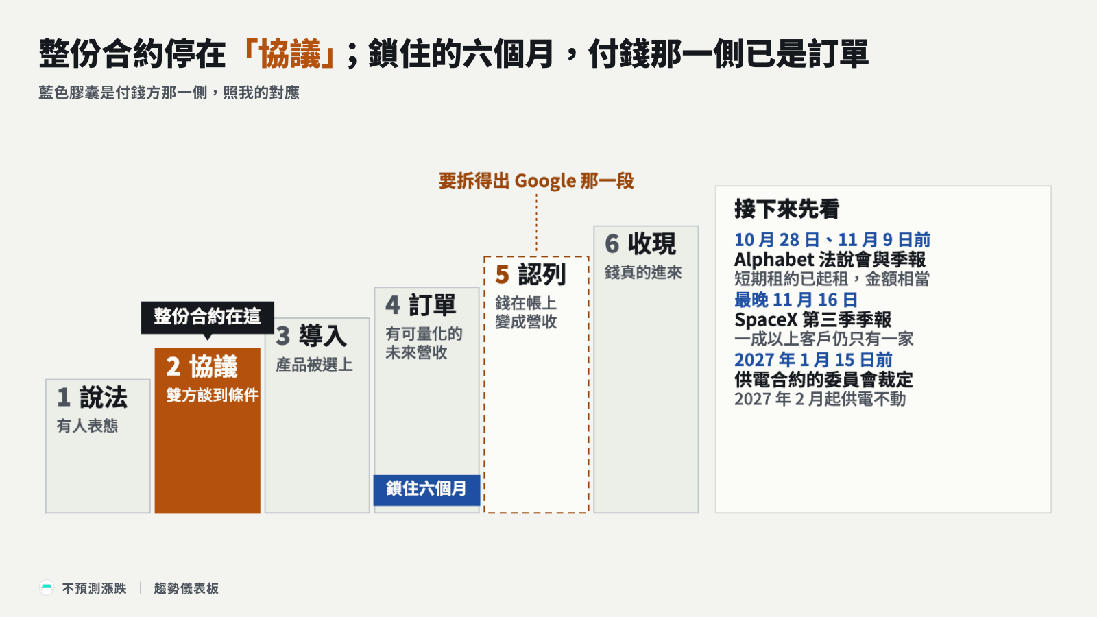確定性階梯：協議與訂單各標一筆，認列要拆得出 Google，右側列三份文件