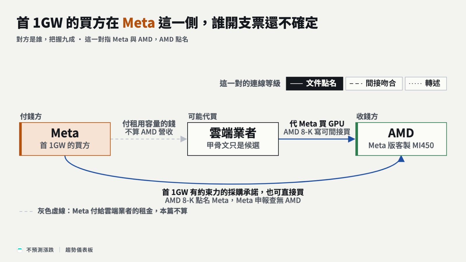 錢流圖:首 1GW 由 Meta 直接買或經雲端業者代買,付款方未定