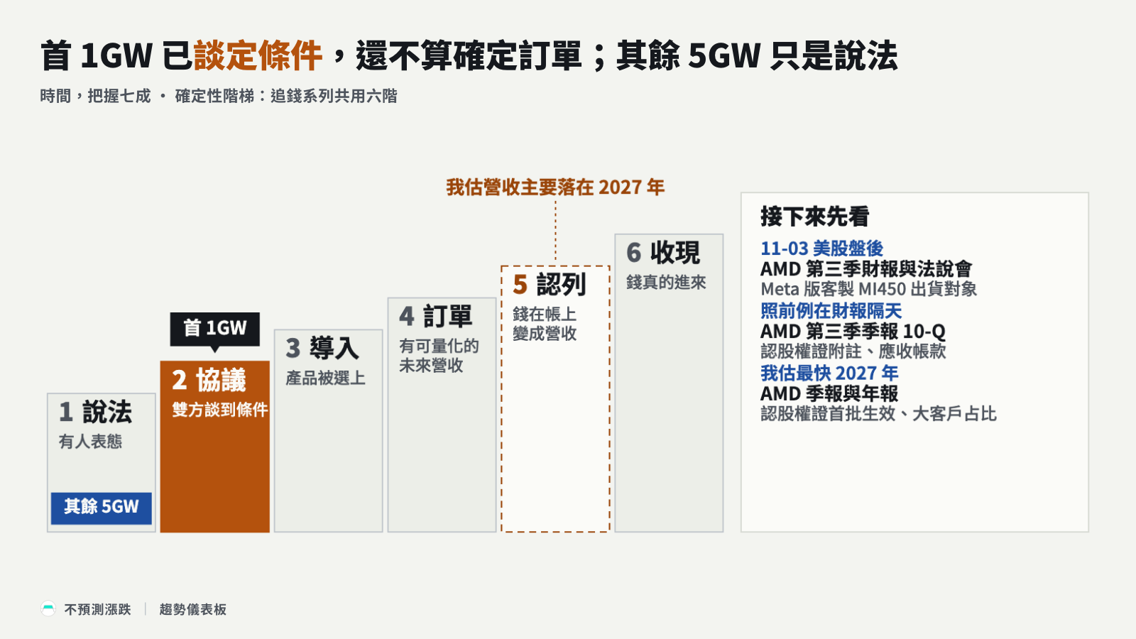 確定性階梯:首 1GW 在協議,其餘 5GW 在說法,右側列三份待看文件