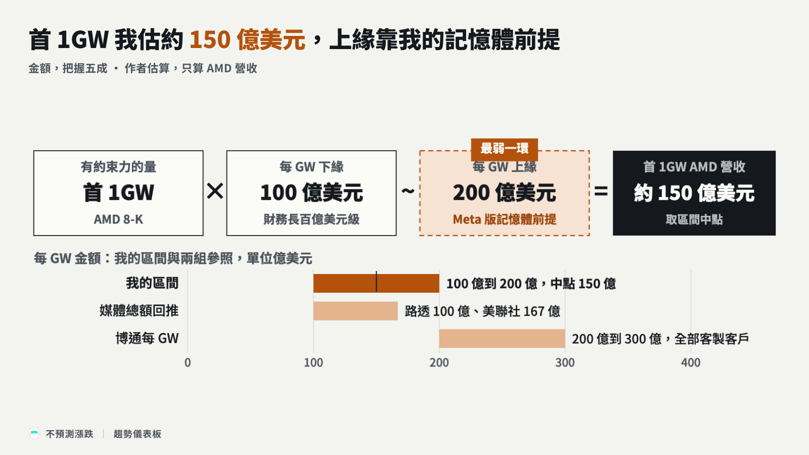 估算鏈:首 1GW 乘每 GW 下緣到上緣,上緣是最弱一環,下方比兩組參照