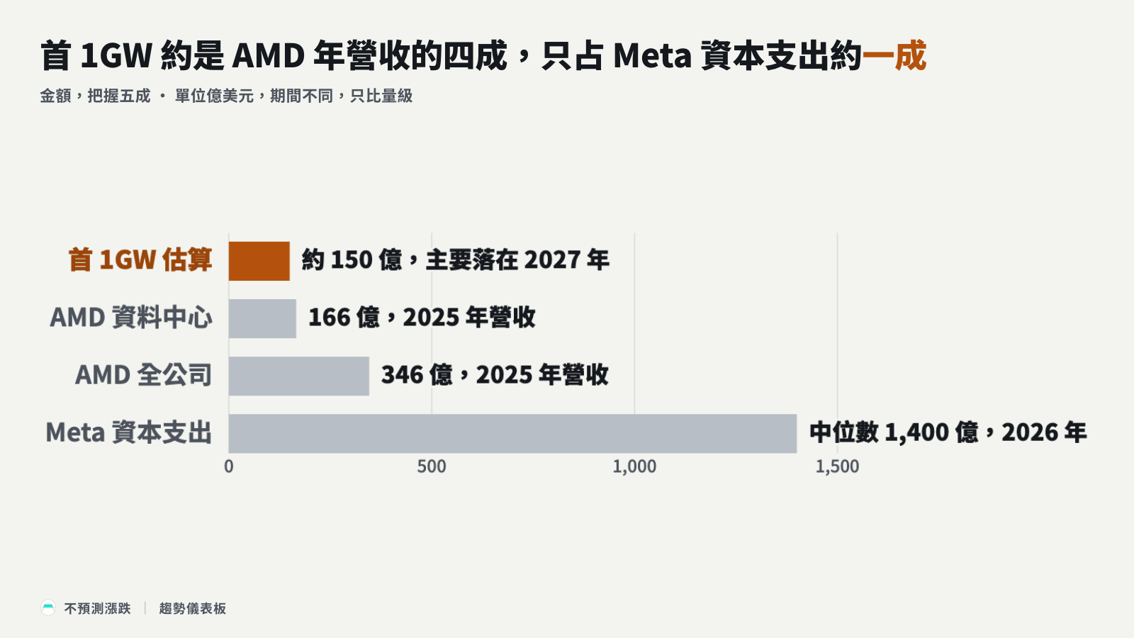 長條圖:首 1GW 估算比 AMD 年營收小一截,比 Meta 資本支出小得多