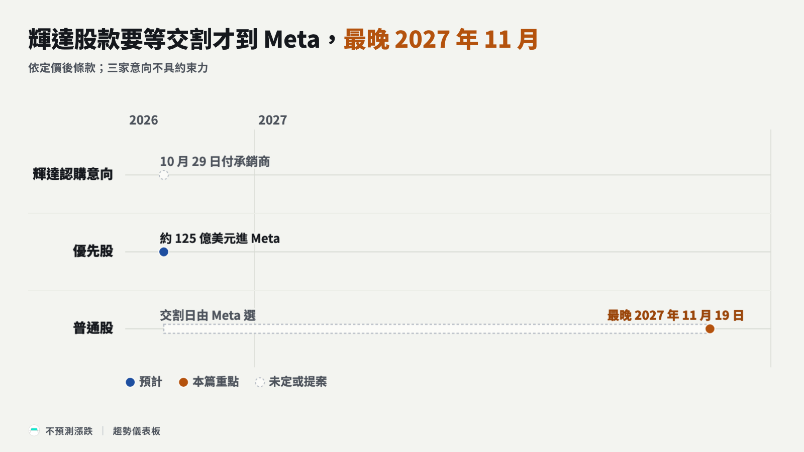 時間軸:輝達若照意向買進,10 月 29 日付承銷商,Meta 要等交割才收錢