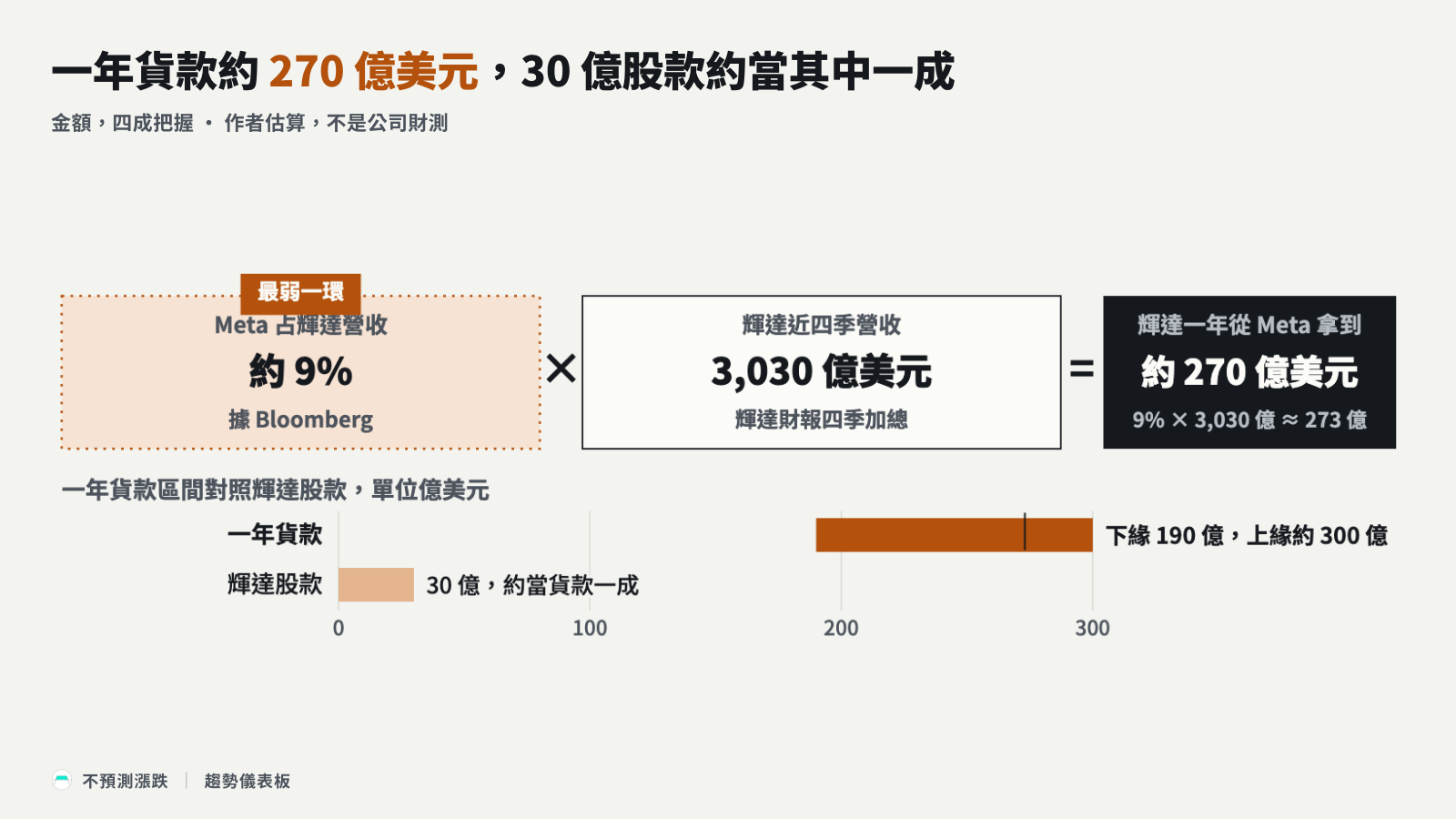 估算鏈:約 9% 乘輝達近四季營收,下方比一年貨款區間與輝達股款