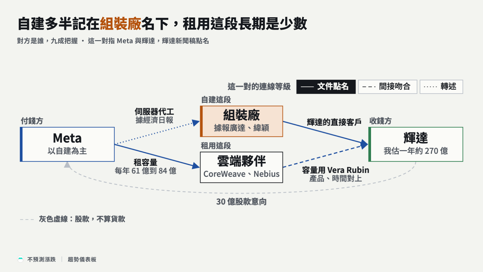 錢流圖:Meta 經組裝廠與雲端夥伴付到輝達,輝達股款灰線不算貨款