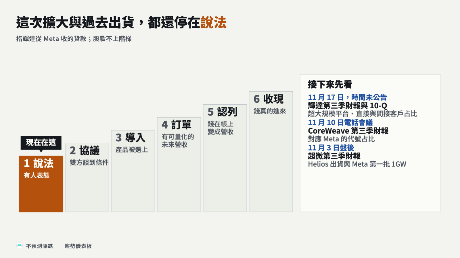 確定性階梯:貨款停在第一階說法,右列三份要看的財報
