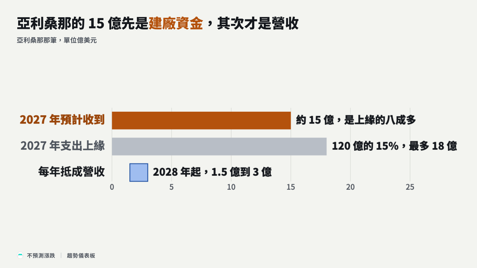 長條圖：預付款接近 2027 年支出上緣，每年抵成營收的金額小得多