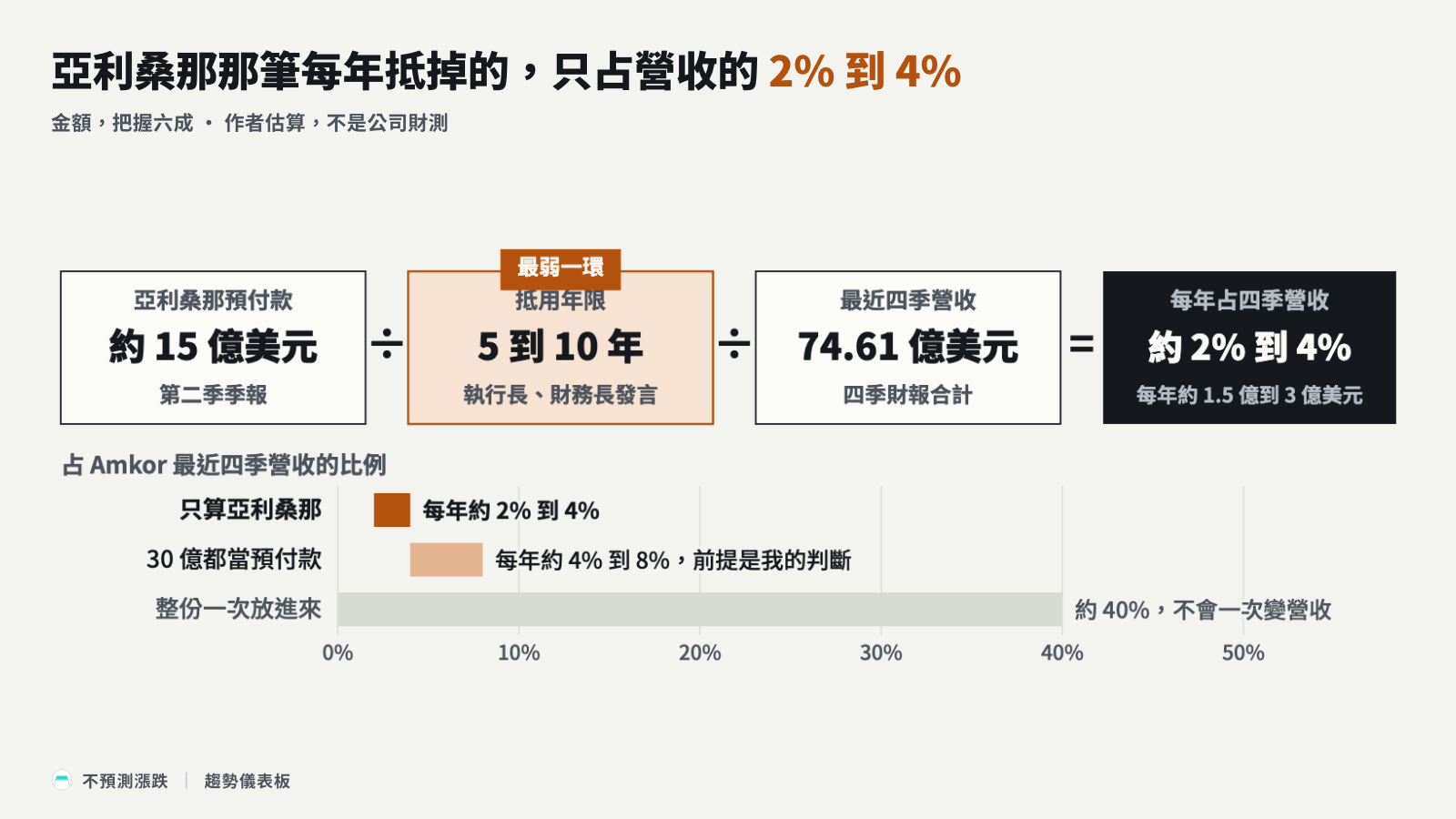 估算鏈：預付款除以年限再除以四季營收，年限最弱，下方對照一次算進的讀法