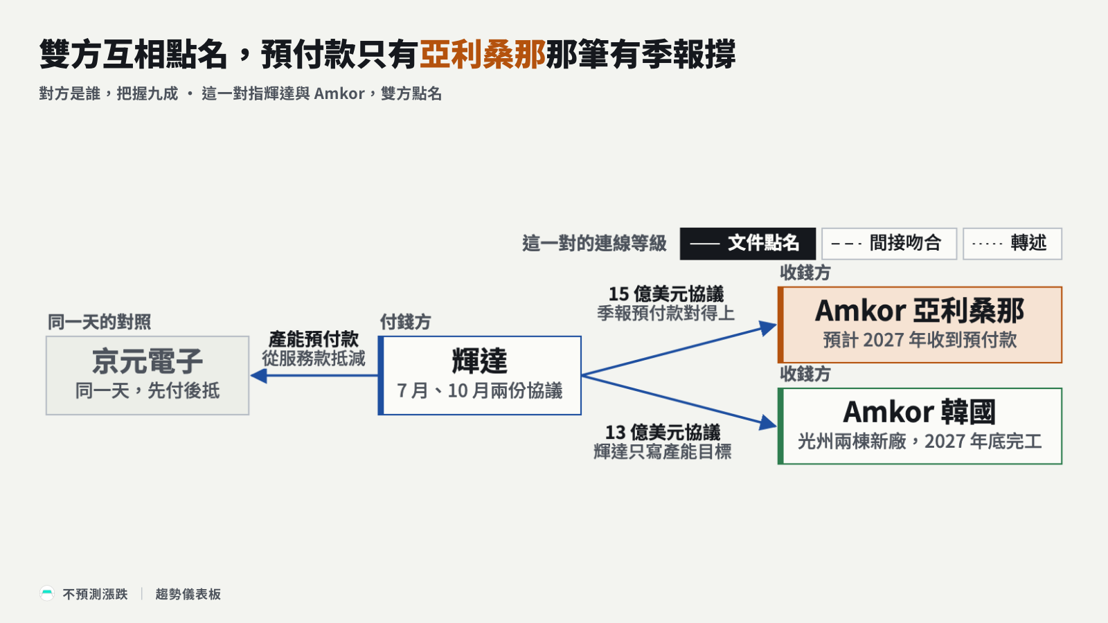 錢流圖：輝達付給 Amkor 美韓兩筆，韓國那筆輝達只寫產能目標，對照京元電子
