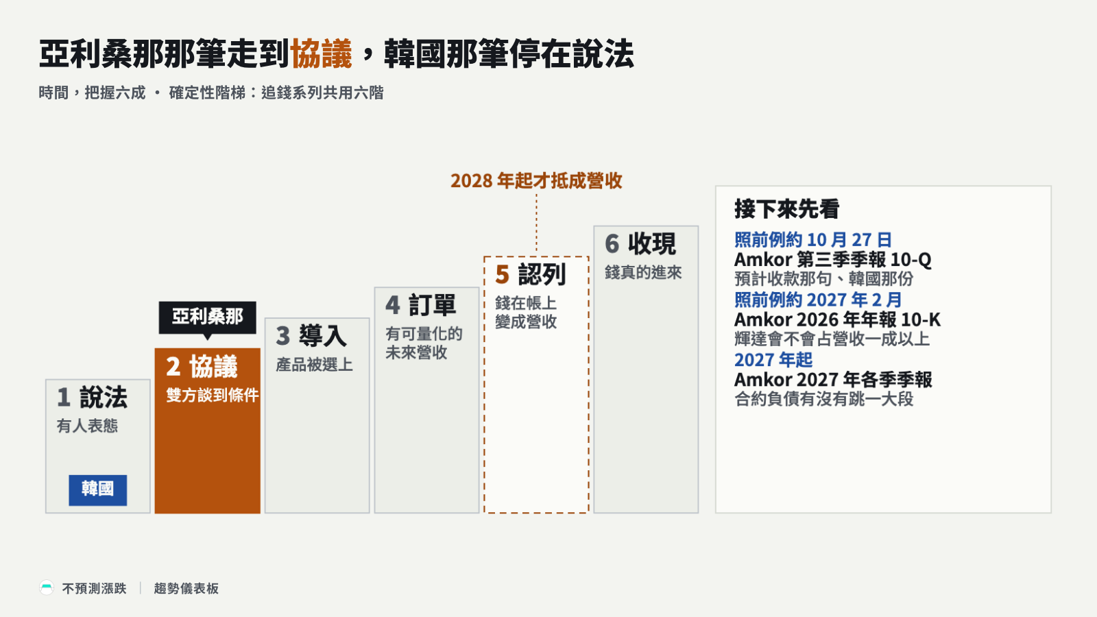 確定性階梯：兩筆都還沒到認列，2028 年起才開始抵成營收，右列三份文件