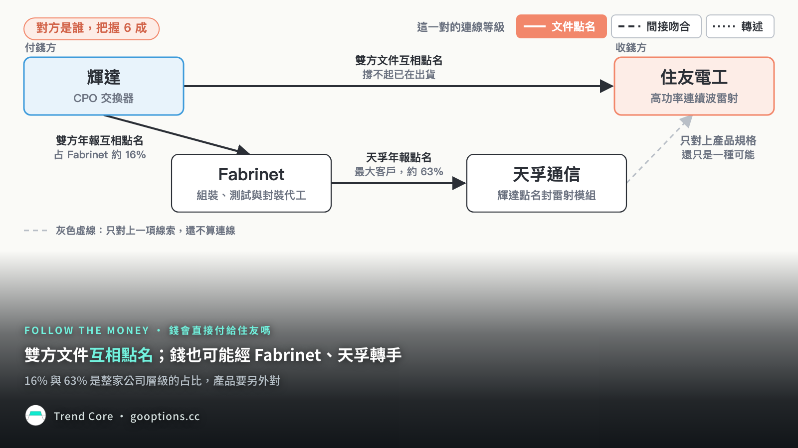 錢流圖：輝達到住友是文件點名，經天孚轉手的最後一段還不算連線