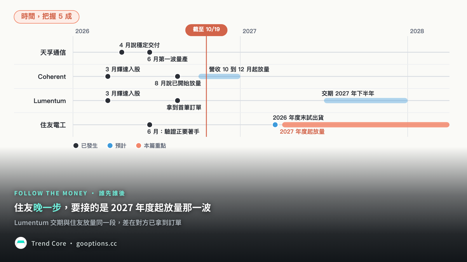 時間軸：別家已量產、拿單或放量，住友驗證才正要著手