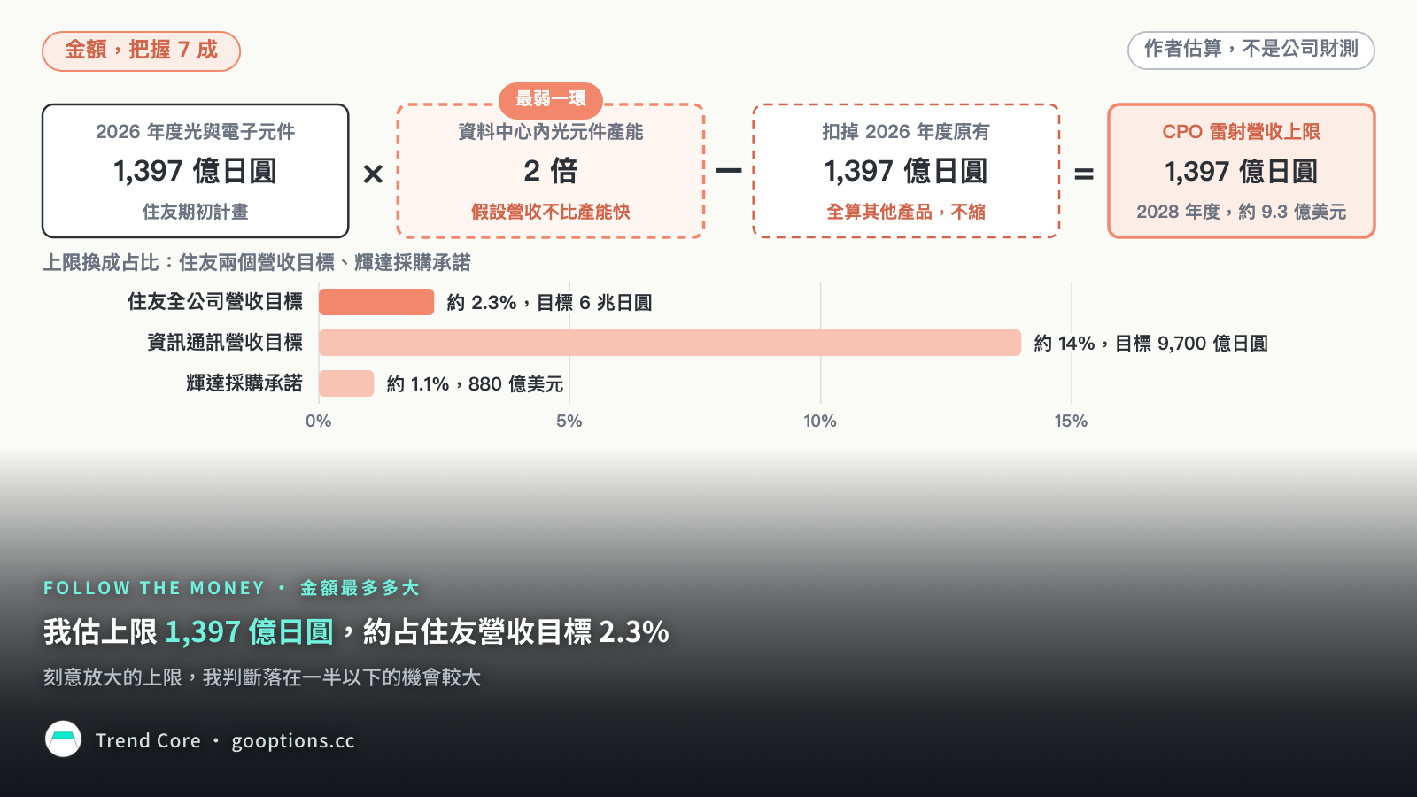 估算鏈：1,397 億日圓乘產能 2 倍再扣原有，下方比上限占三個分母的比重