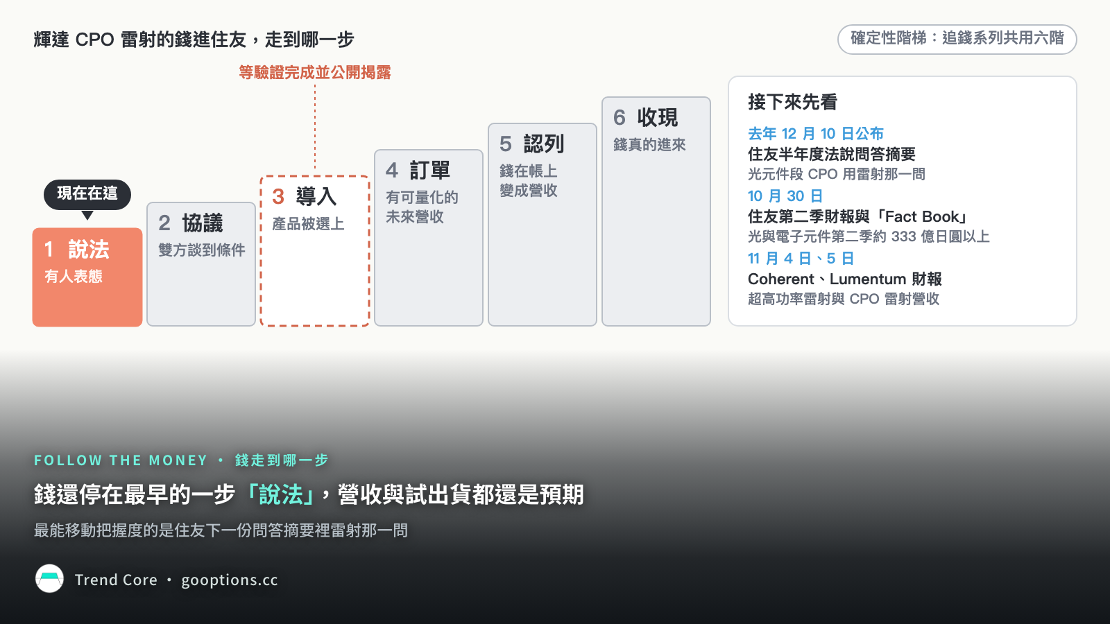確定性階梯：錢停在說法，要到導入得等驗證完成，右側列接下來看的三份文件