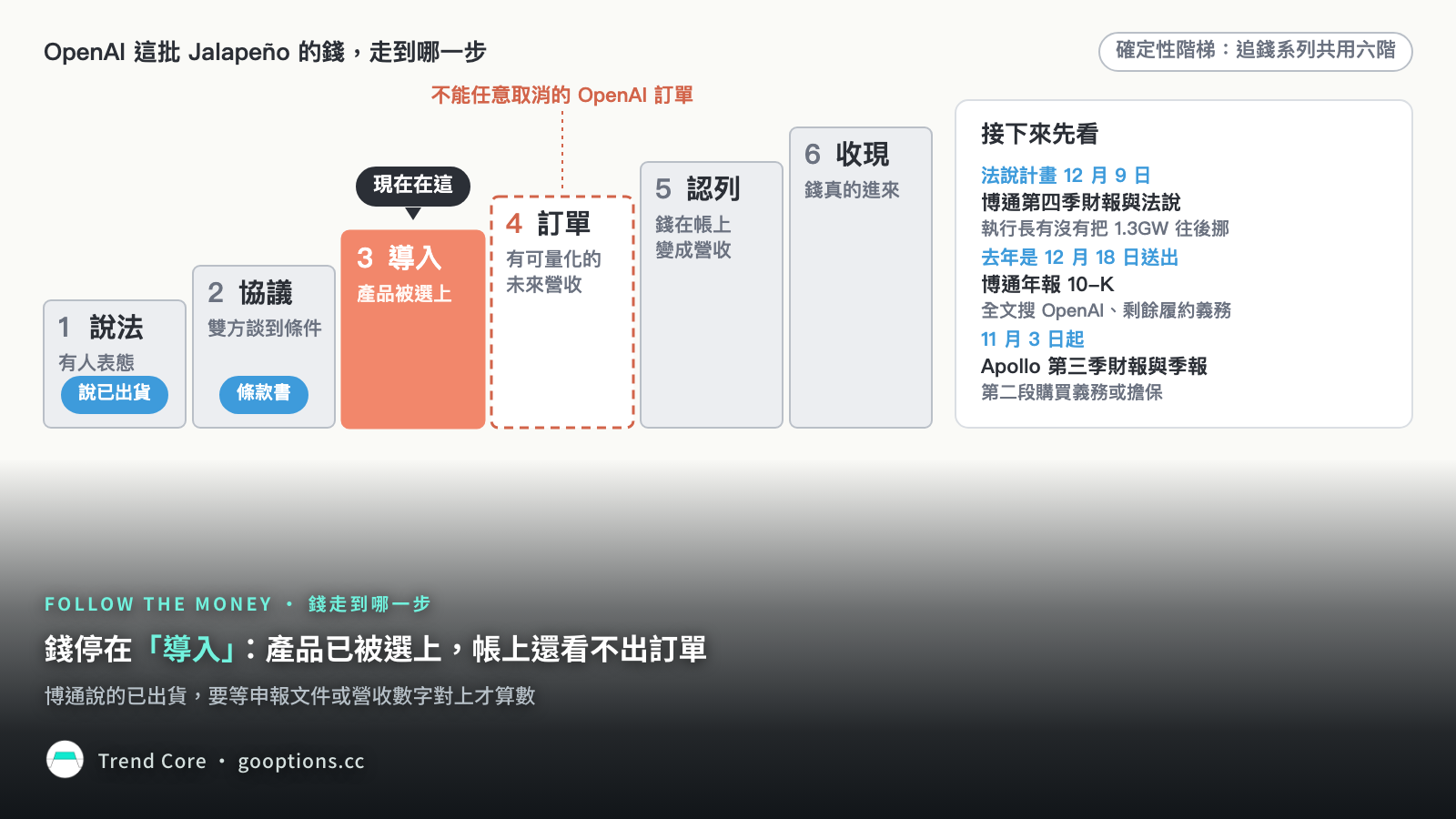 確定性階梯：錢停在導入，條款書在協議，右側列接下來要看的三份文件
