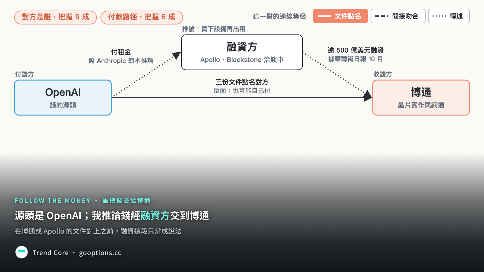 錢流圖：OpenAI 到博通是文件點名，經融資方的兩段都是轉述虛線