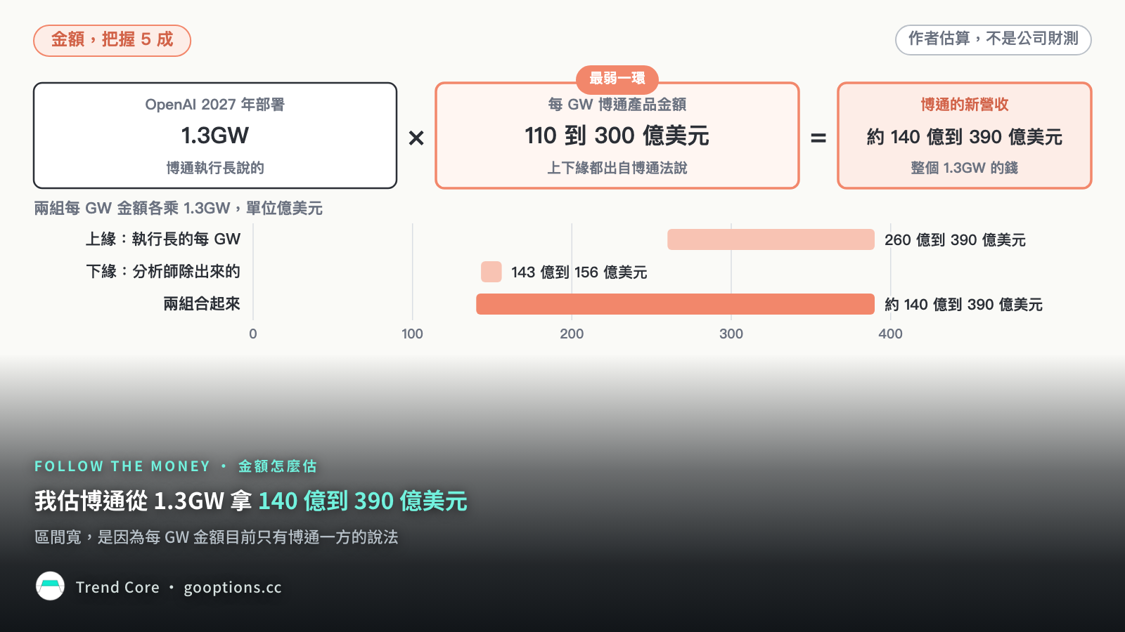 估算鏈：1.3GW 乘每 GW 金額，下方對照上緣與下緣兩組算法的落點