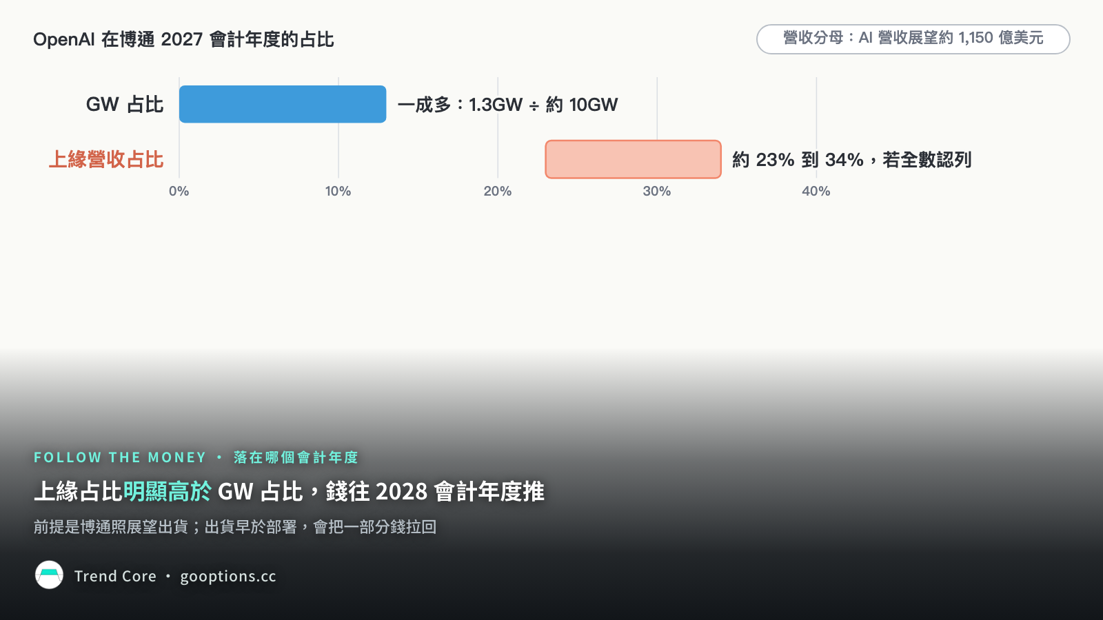 長條圖：OpenAI 在博通 2027 會計年度的 GW 占比與上緣營收占比