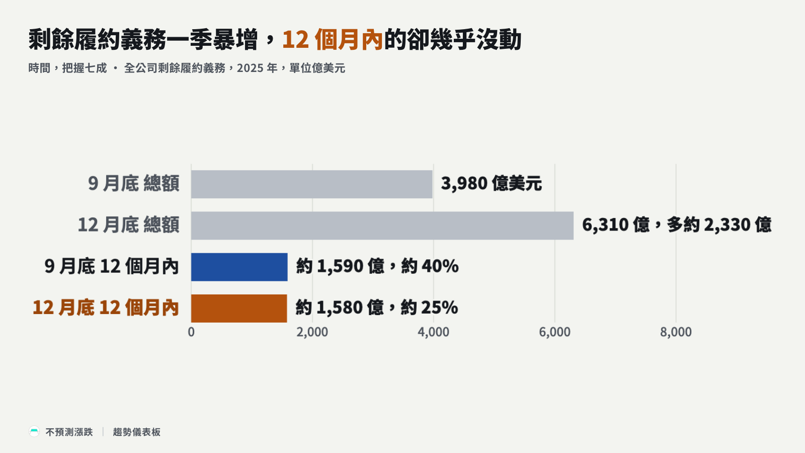 長條圖比兩季全公司剩餘履約義務與 12 個月內的部分,增加的幾乎都在以後
