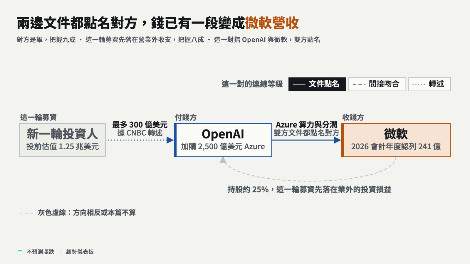 錢流圖:募資進 OpenAI,OpenAI 付算力與分潤給微軟,持股損益在業外