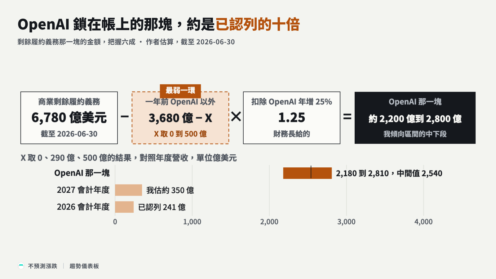 估算鏈:從商業剩餘履約義務倒推 OpenAI 那塊,一年前的金額最弱