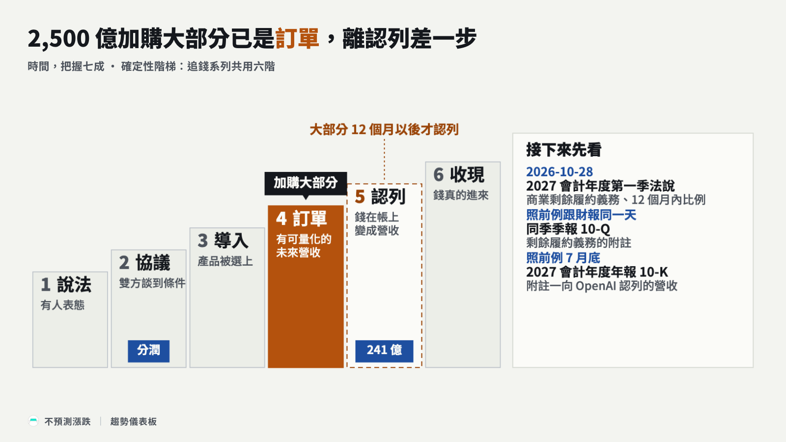 確定性階梯:241 億在認列,加購大部分在訂單,分潤在協議,右列三份文件