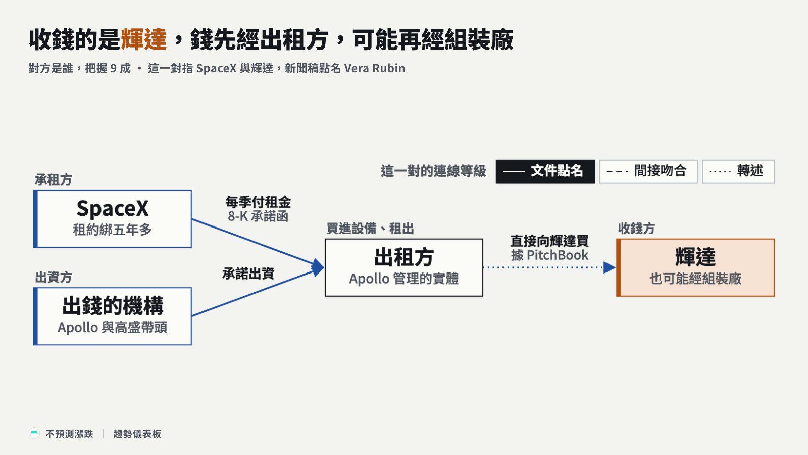 錢流圖:出資機構出錢給出租方,SpaceX 按季付租金,出租方向輝達買屬轉述