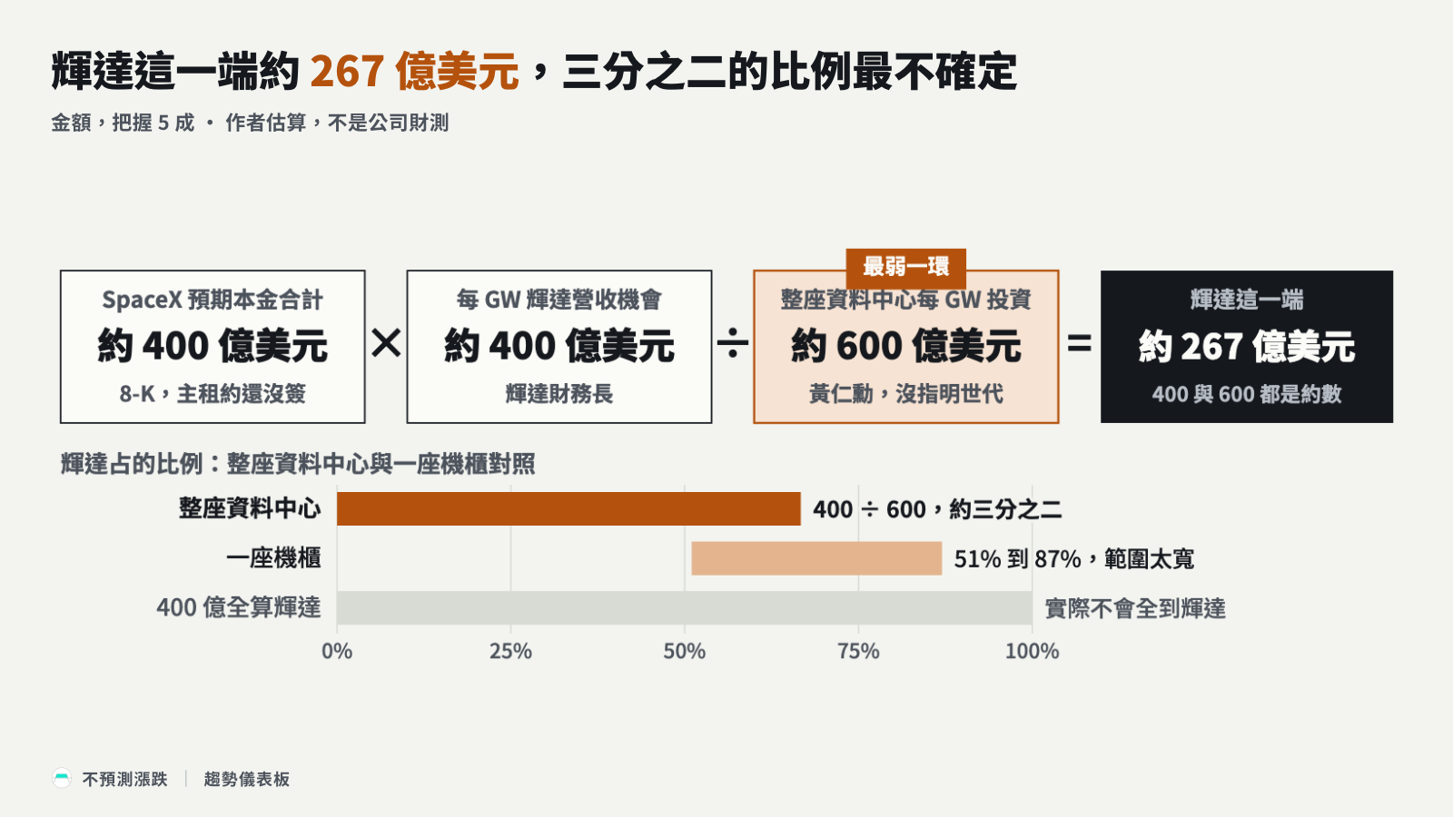 估算鏈:本金乘每 GW 營收機會再除整座資料中心投資,下方比機櫃對照範圍