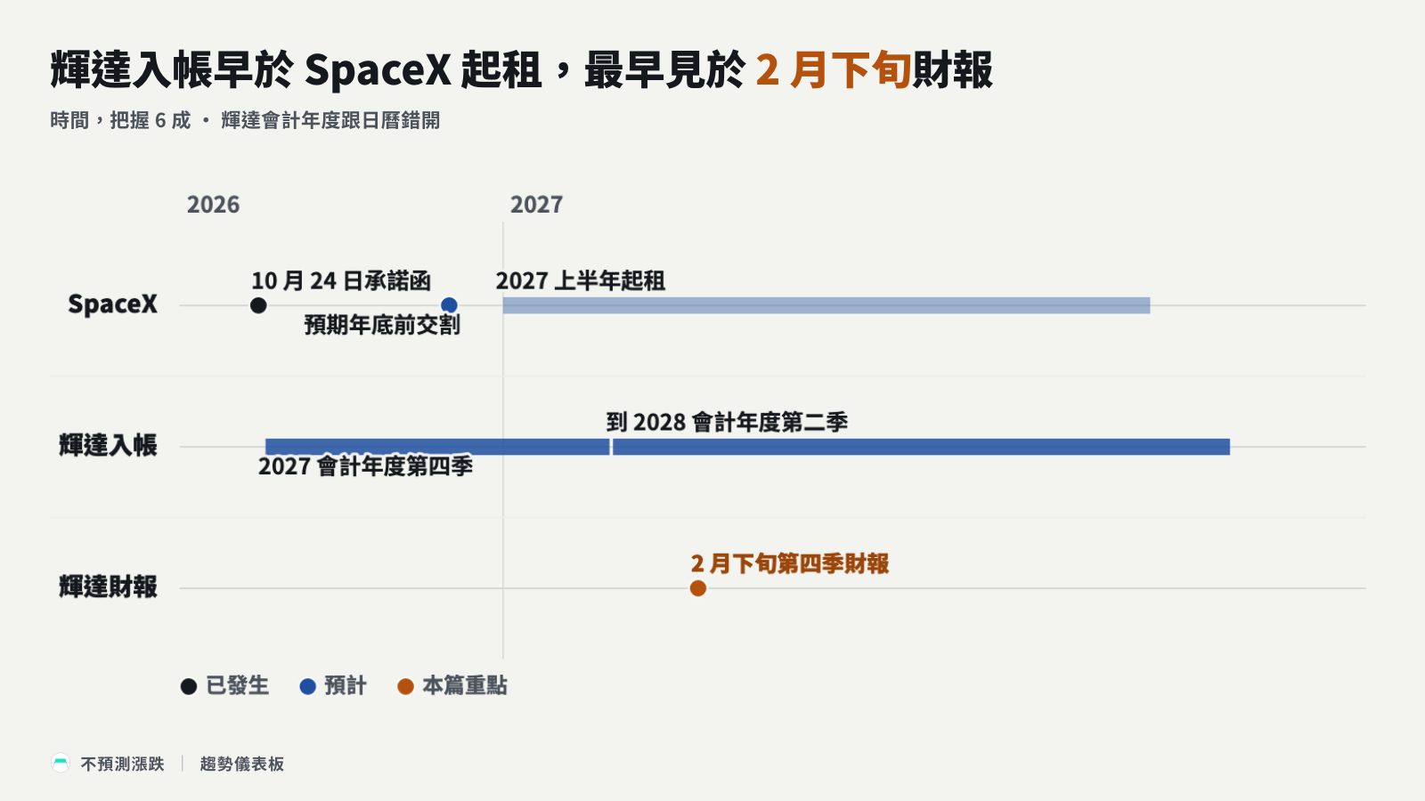 時間軸:SpaceX 三段時點,對照輝達入帳的會計季與第四季財報