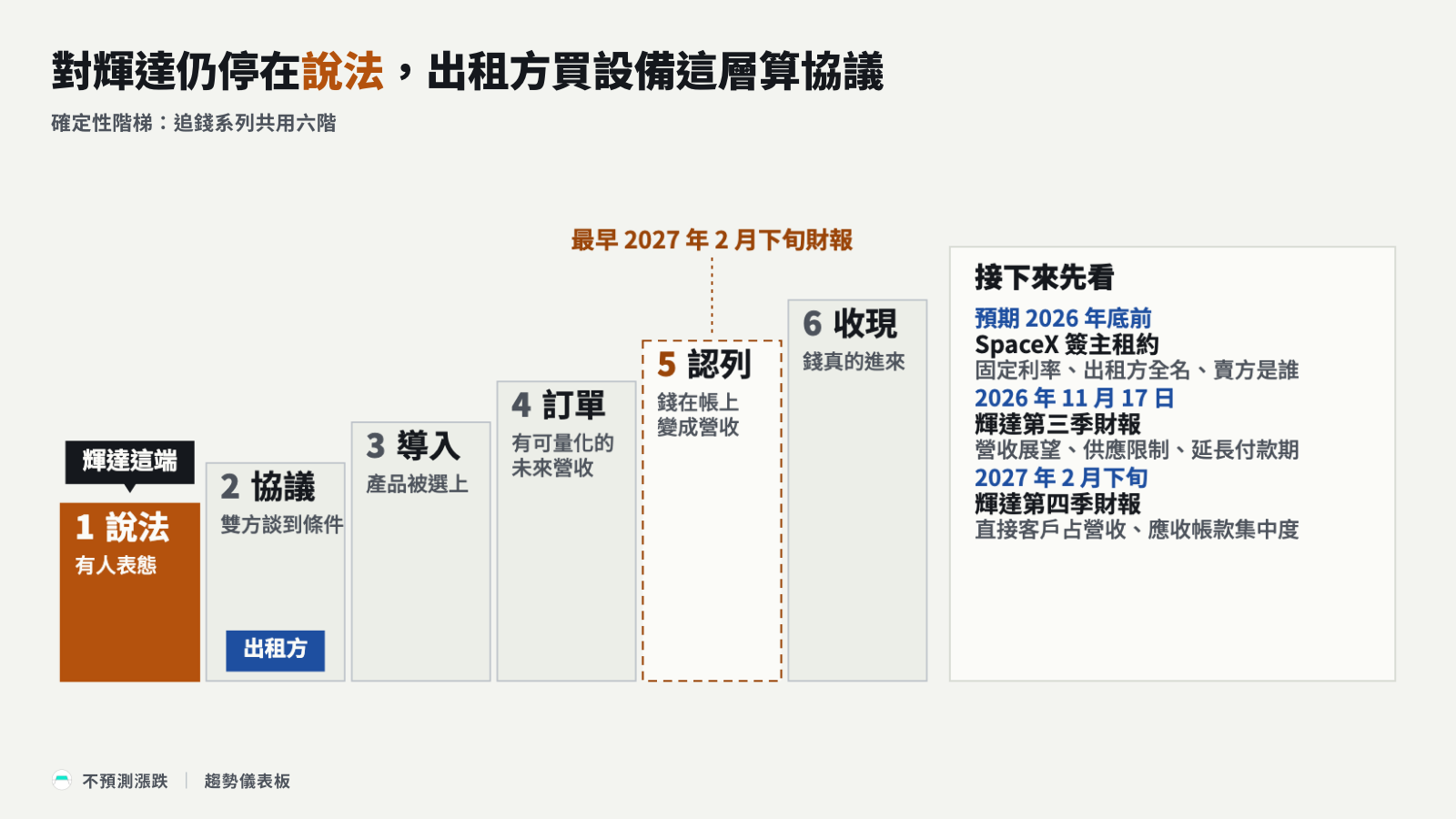 確定性階梯:認列最早見於 2027 年 2 月下旬財報,右列三份要看的文件