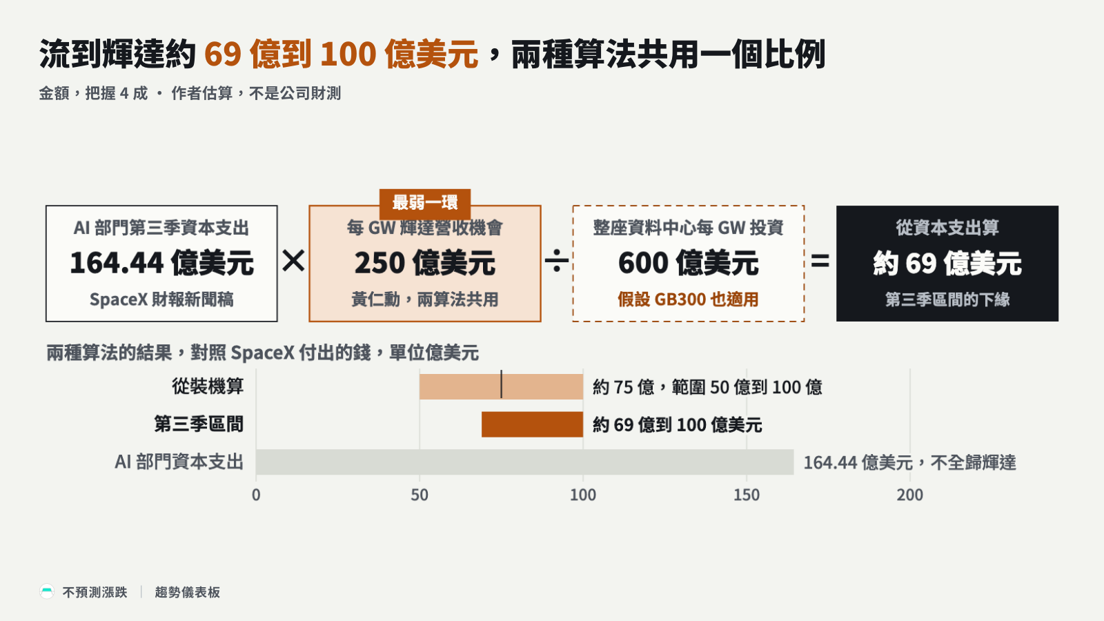 估算鏈：AI 部門資本支出乘每 GW 營收機會除整座投資，下方比兩種算法與總支出