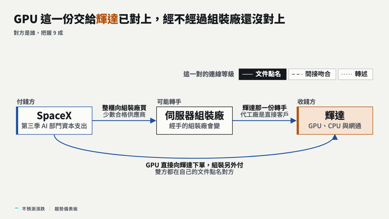 錢流圖：SpaceX 直接下單或經組裝廠轉手付給輝達，雙方文件互相點名