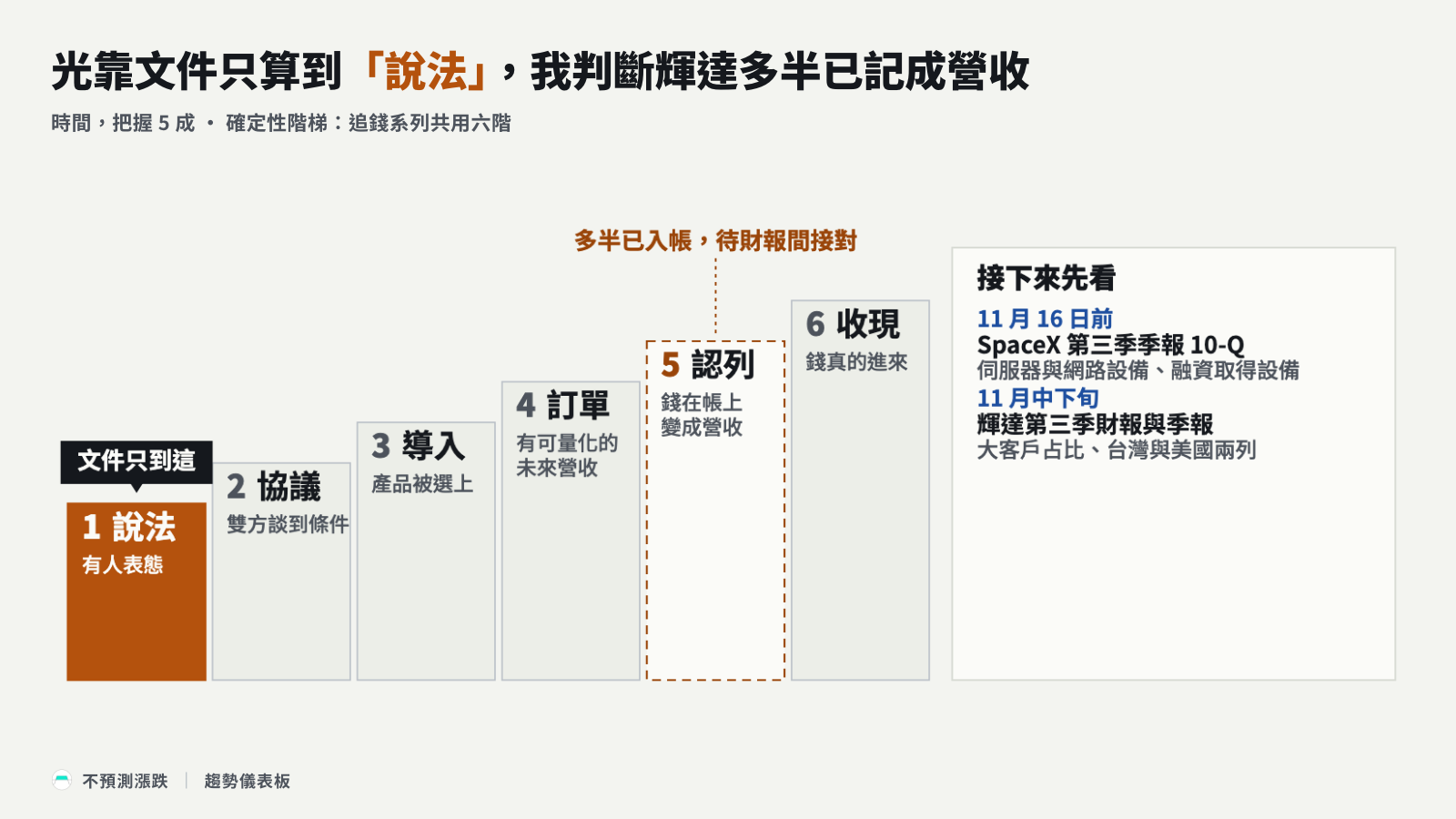 確定性階梯：文件只撐到說法，認列是我的判斷，右側列兩份接下來看的文件
