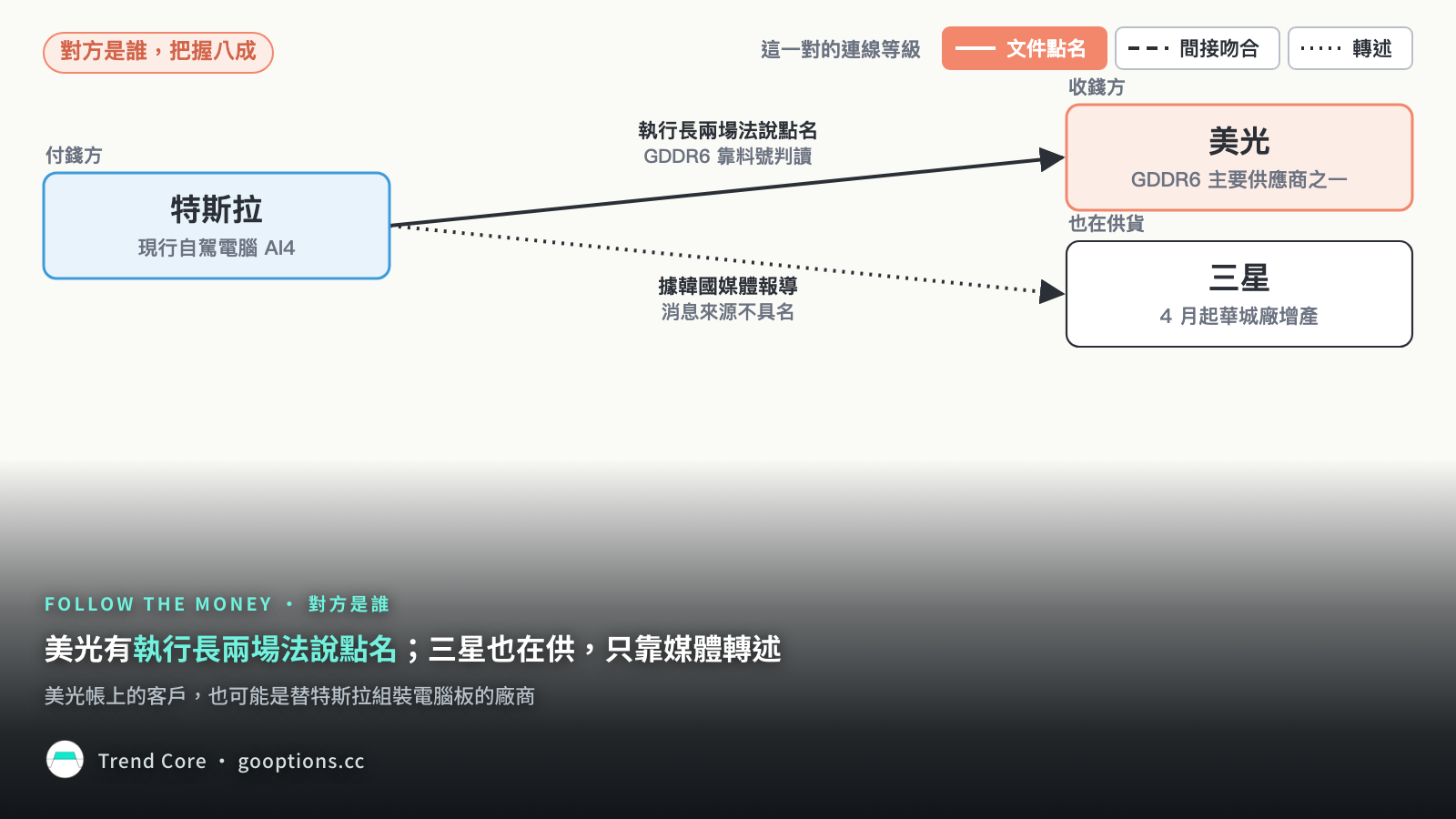 錢流圖：特斯拉連到美光是文件點名，連到三星只靠韓國媒體轉述