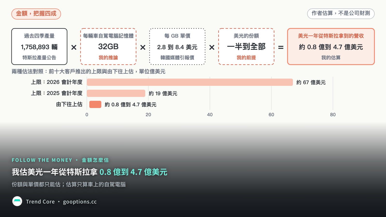 估算鏈：車量乘容量、單價與份額得出美光年營收，下方對照前十大客戶推出的上限