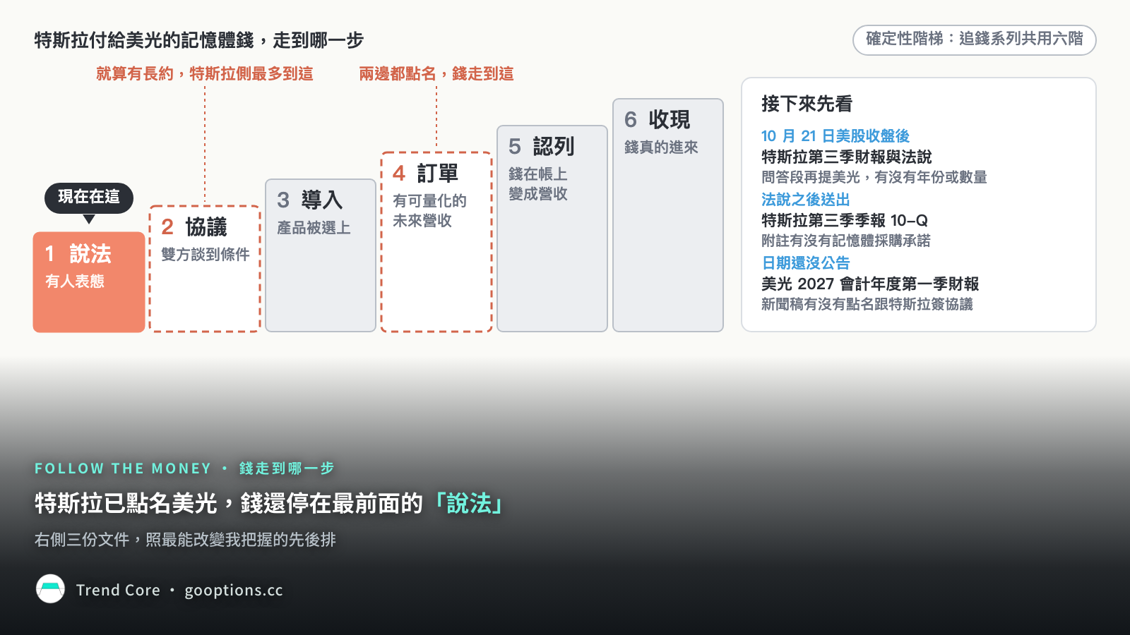 確定性階梯：這筆錢停在說法，右側列接下來要看的三份文件