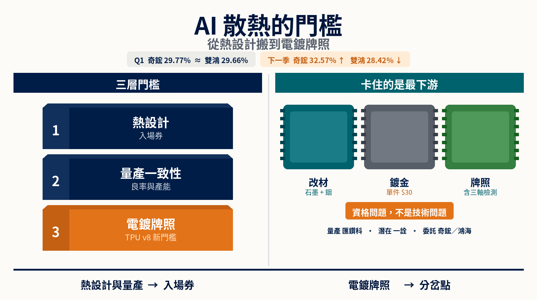 三層進入障礙拆解：熱設計與量產一致性是入場券，第三層電鍍牌照才是分岔點；銦介面改材後必須鍍金，卡點在牌照與三軸檢測