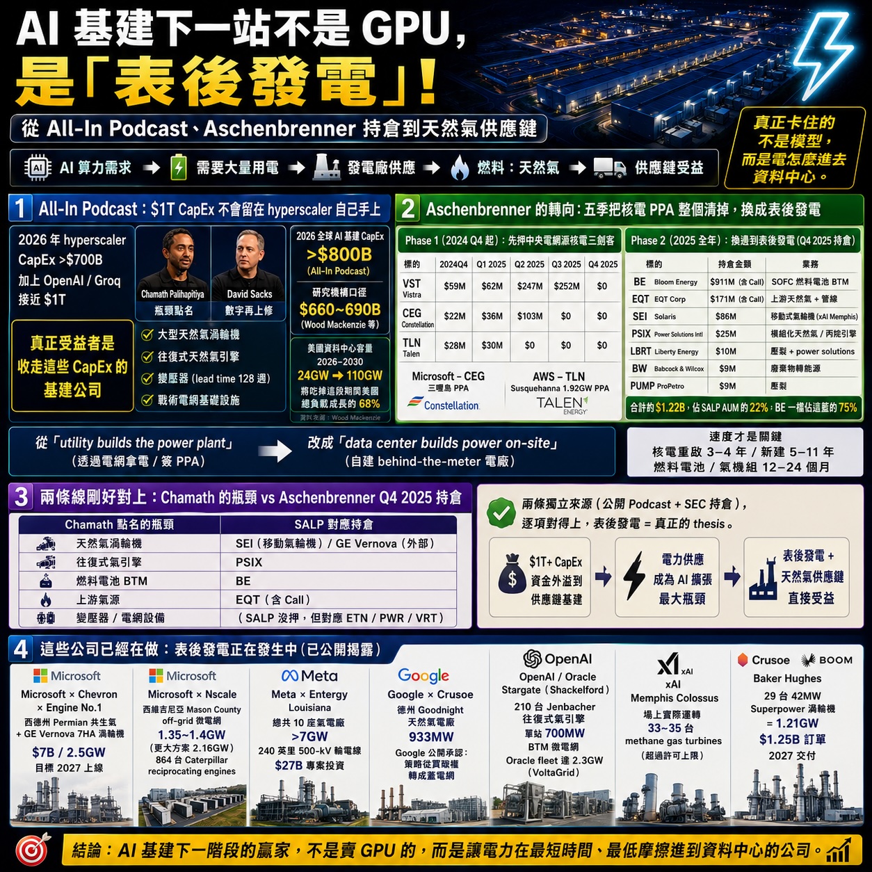 AI 基礎建設下一階段：表後發電與天然氣供應鏈