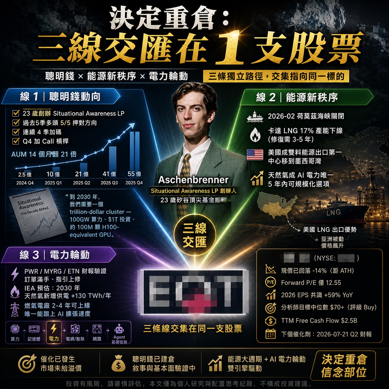 EQT 三條線交匯 — Aschenbrenner、能源新秩序、AI 電力輪動