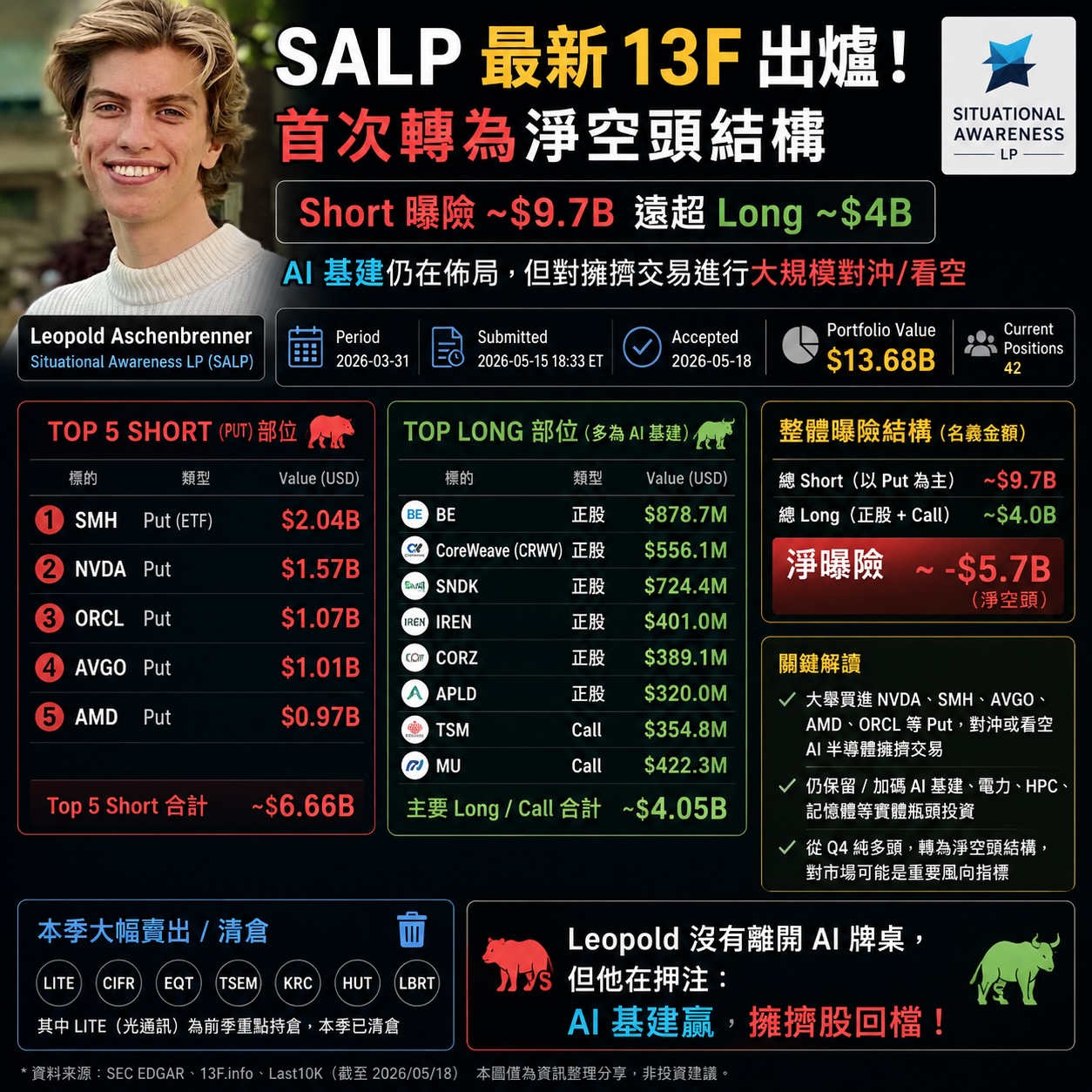 SALP 13F 2026 Q1 Leopold 部位變化解析封面