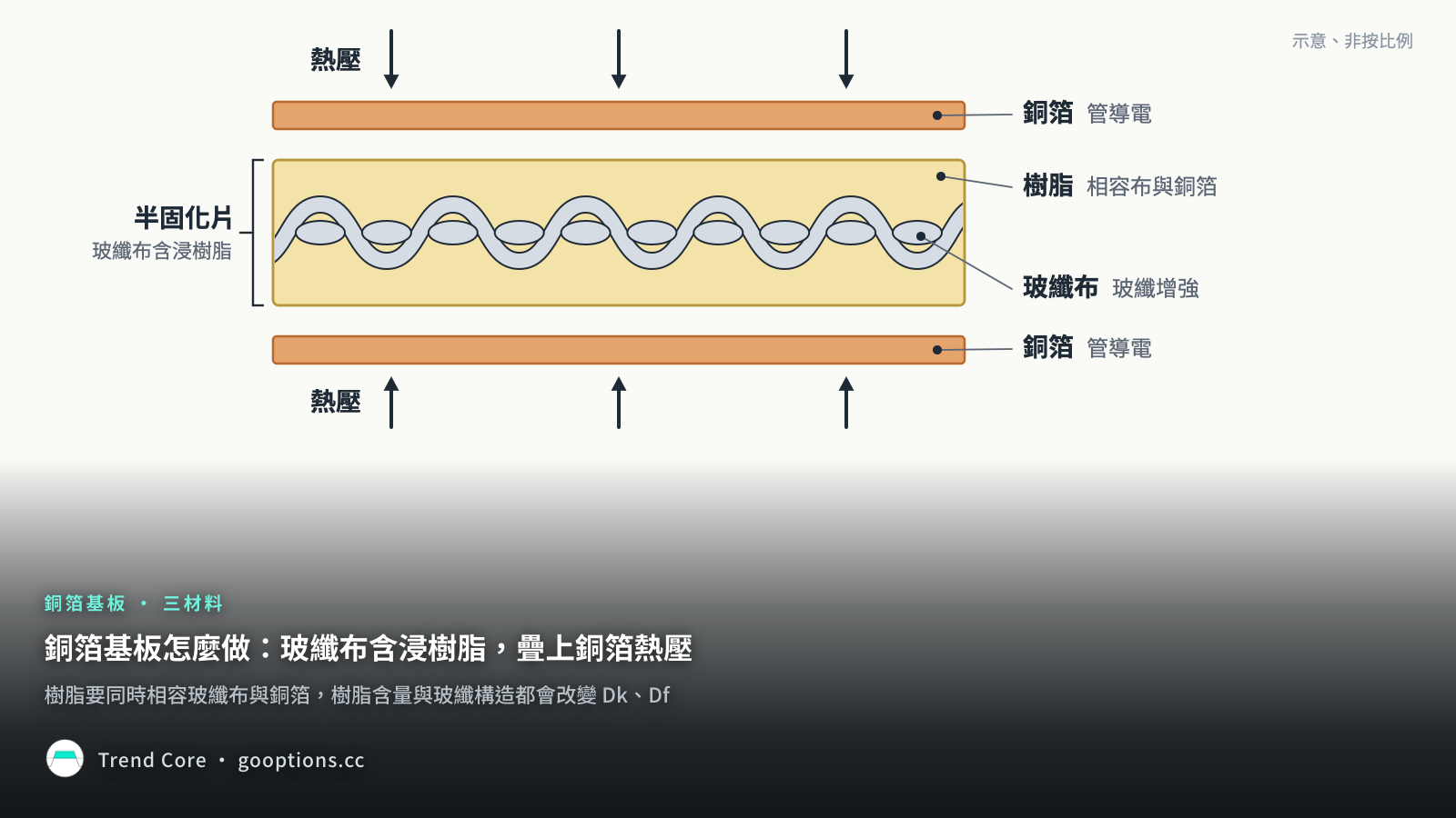 銅箔基板剖面示意：玻纖布含浸樹脂成為半固化片，上下疊銅箔熱壓，銅箔管導電，樹脂要相容布與銅箔